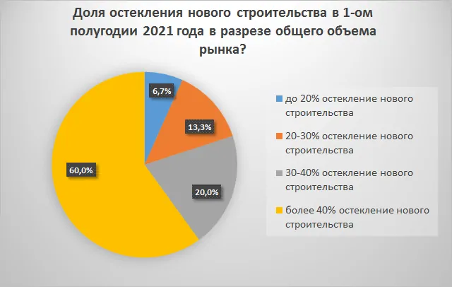 Обзор рынка СПК России за 1-ое полугодие 2021 года