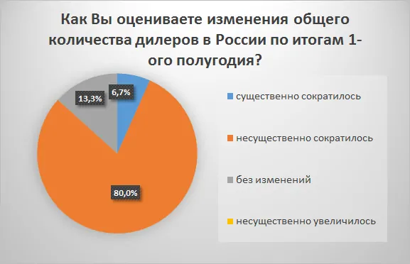 Оценка и характеристика общего состояния рынка СПК