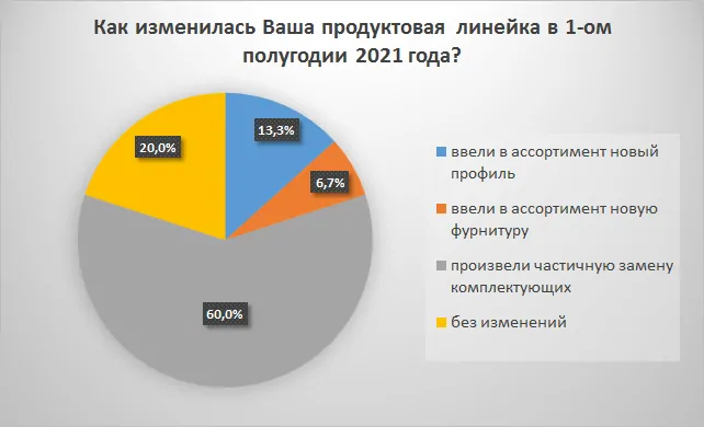 Обзор рынка СПК России за 1-ое полугодие 2021 года