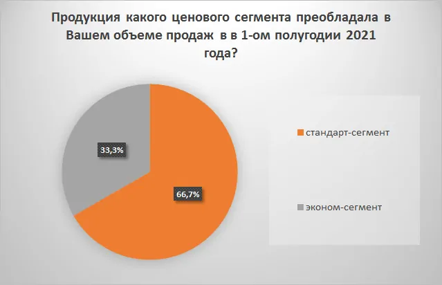 Обзор рынка СПК России за 1-ое полугодие 2021 года