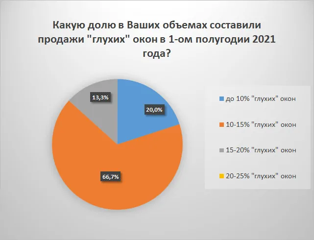 Обзор рынка СПК России за 1-ое полугодие 2021 года