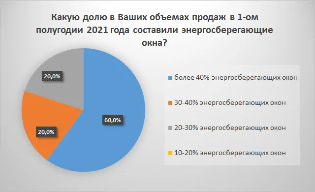 Обзор рынка СПК России за 1-ое полугодие 2021 года