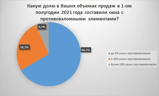 Обзор рынка СПК России за 1-ое полугодие 2021 года