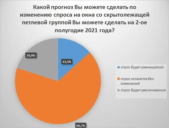 Обзор рынка СПК России за 1-ое полугодие 2021 года