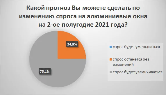 Обзор рынка СПК России за 1-ое полугодие 2021 года