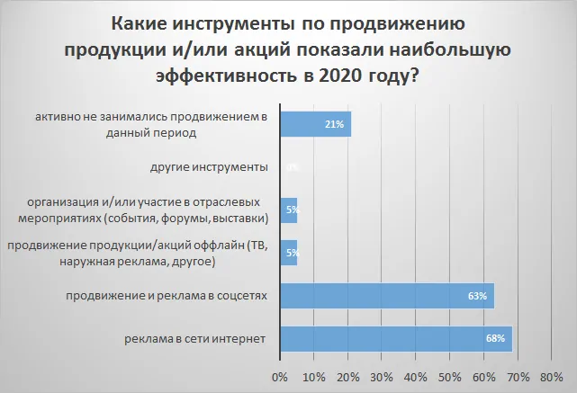 Обзор рынка СПК России за 1-ое полугодие 2021 года