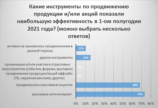 Обзор рынка СПК России за 1-ое полугодие 2021 года