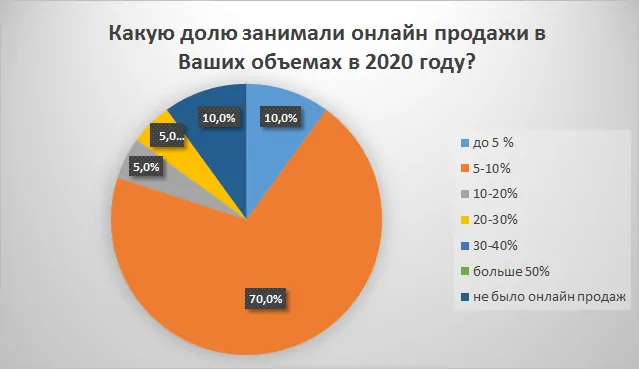 Обзор рынка СПК России за 1-ое полугодие 2021 года