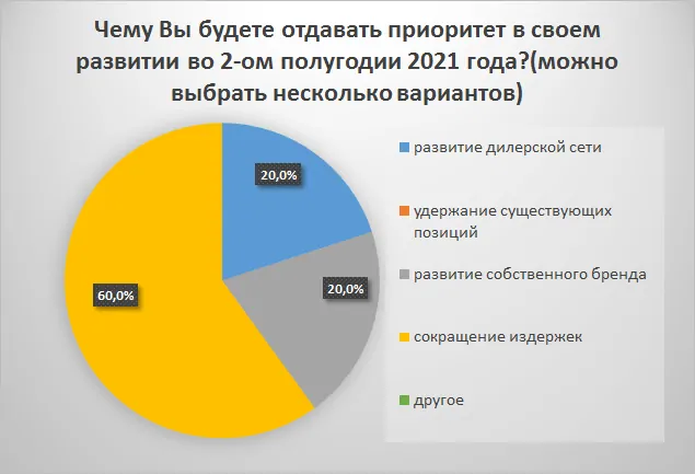 Обзор рынка СПК России за 1-ое полугодие 2021 года