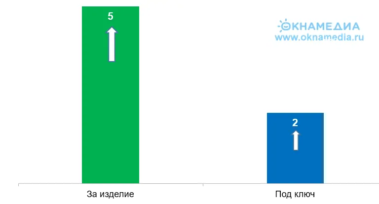 Прогноз цен на пластиковые окна на август 2021