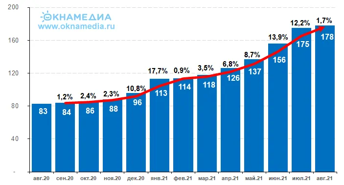 Среднерыночные цены и рост цены российской ПВХ-смолы