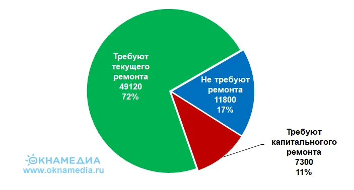 Состояние общеобразовательных школ