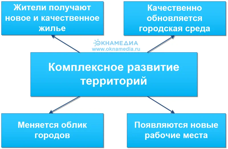 Фото: мультипликативный эффект от реализации комплексного развития территорий, ©oknamedia.ru,промзоны