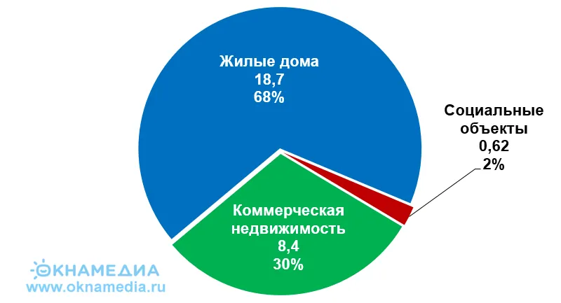 Результаты редевелопмента московских промзон за 10 лет