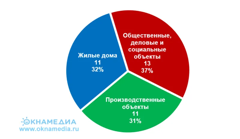 Планы редевелопмента московских промзон по проекту «Индустриальные кварталы»