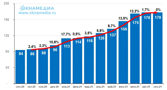 Источник: ОКНА МЕДИА, © oknamedia.ru