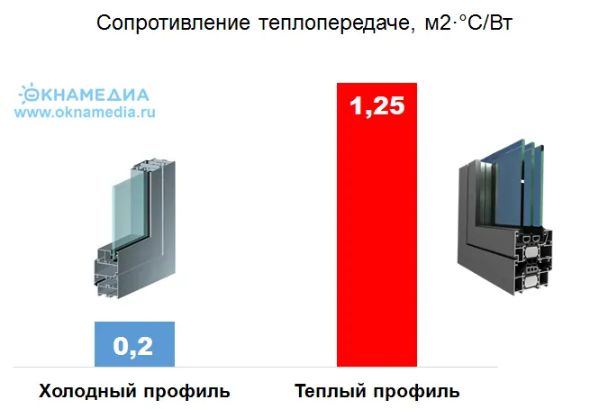 Фото: наличие термомоста кардинально меняет теплопроводность алюминиевого профиля – теплопотери профиля с термомостом в 6 раз меньше, чем у холодного без термомоста. © oknamedia 