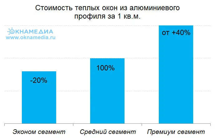 Фото: окна из теплого алюминия цена за м2, разница в стоимости между эконом и премиум сегментами доходит до 2 раз. © oknamedia 