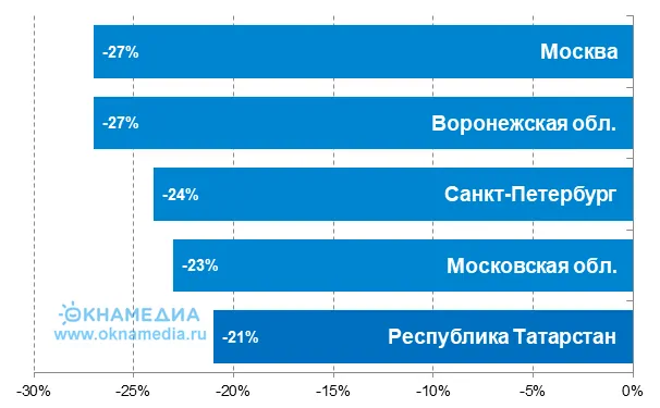 Источник: ОКБ, © oknamedia.ru