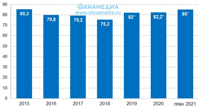Источник: Росстат, © oknamedia.ru