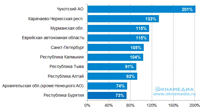 Источник: Росстат, © oknamedia.ru