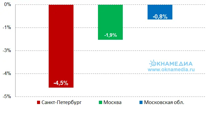 Источник: Дом.рф, © oknamedia.ru