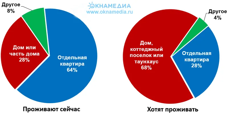 Результаты опроса на тему – где живут россияне и где хотели бы жить