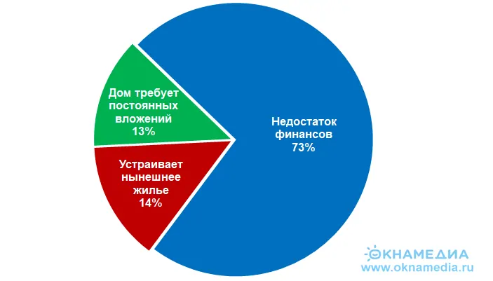 Результаты опроса на тему – что мешает россиянам иметь свой дом