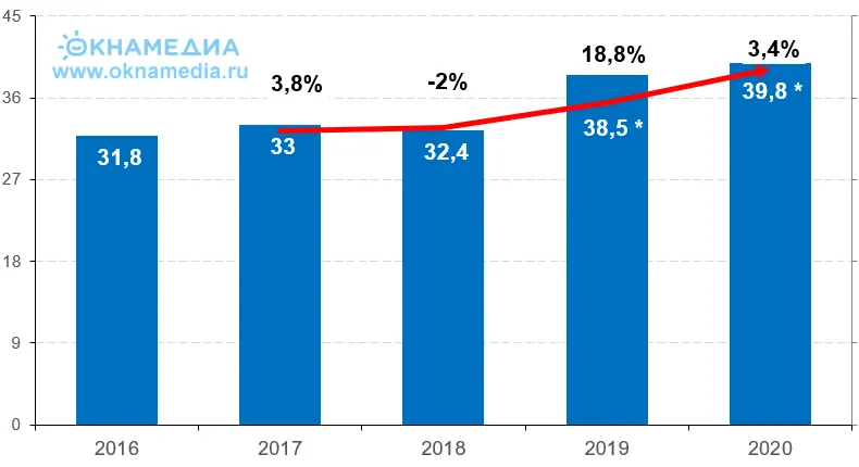 Вод жилья, построенного индивидуальным способом