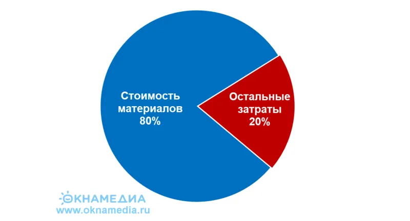 Доли затрат в себестоимости фурнитуры, %