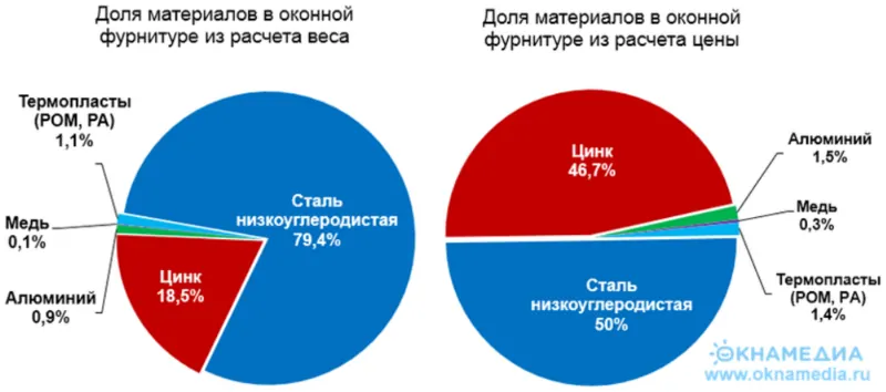 Доля разных материалов в оконной фурнитуре из расчета веса и общей цены материалов, %