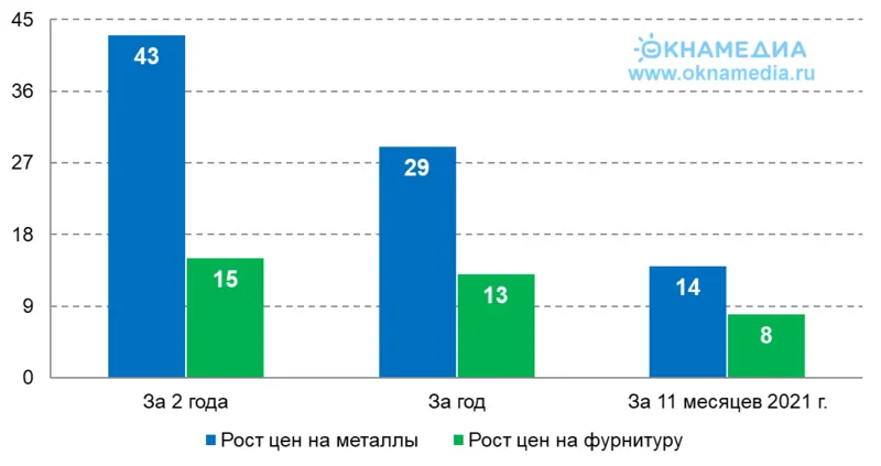 Рост цен на металлы для производства фурнитуры и средней отпускной цены на оконную фурнитуру