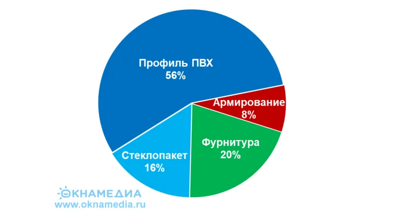 Доли основных комплектующих в цене пластикового окна, %