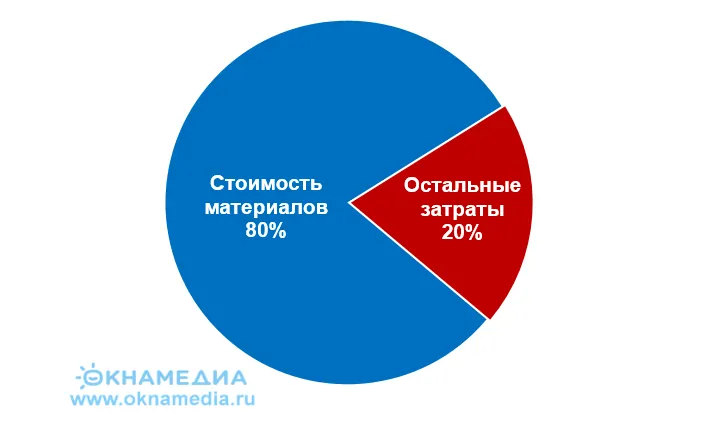 Доли затрат в себестоимости фурнитуры