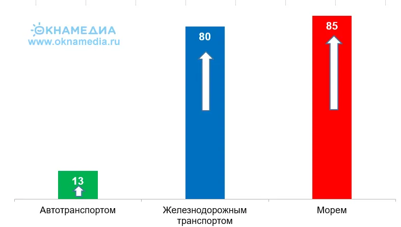 Рост цен на международные грузоперевозки