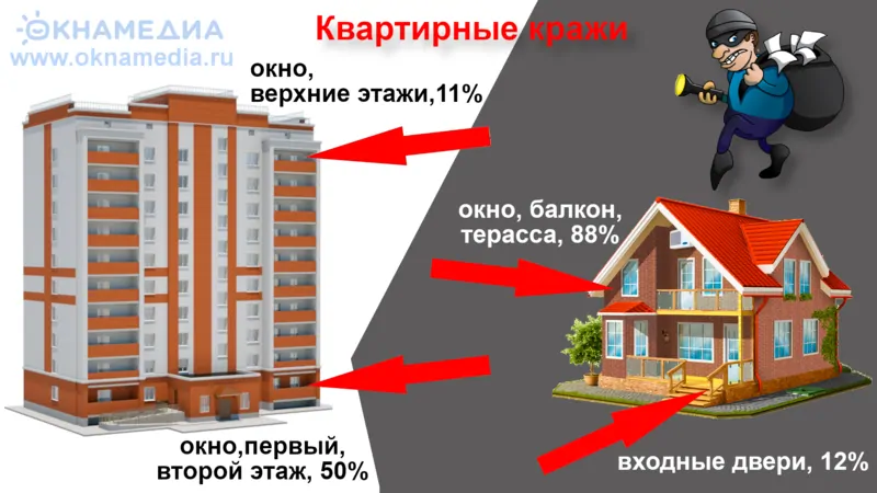 Фото: Домовладельцы основной упор делают на безопасность двери, не уделяя должного внимания окнам. © oknamedia  