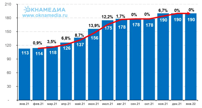 Источник: ОКНА МЕДИА, © oknamedia.ru