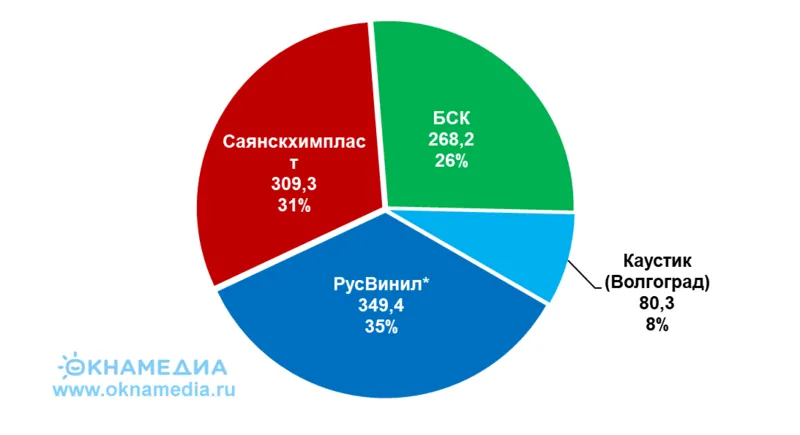 Объемы и доли производителей ПВХ (ПВХ-С и ПВХ-Е) 