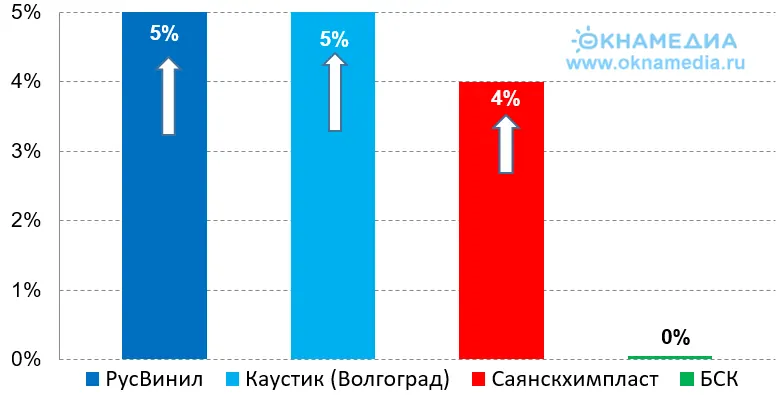 Рост производства ПВХ смолы в 2021 году, %