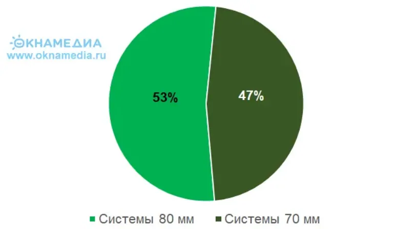 Доли оконных ПВХ-систем по толщине