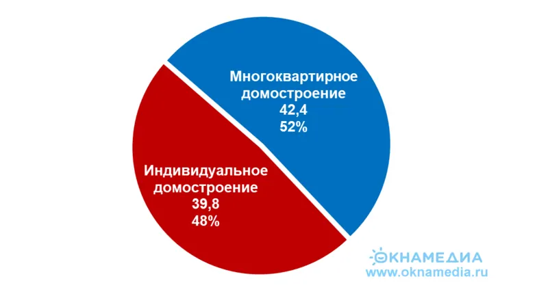 Ввод жилья по сегментам