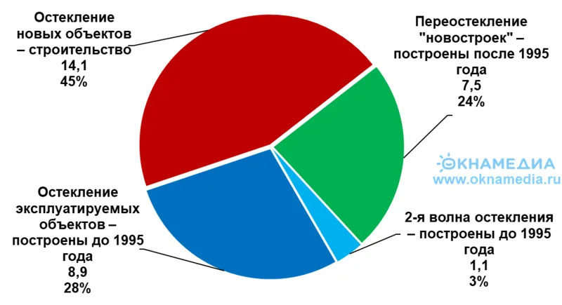 Сегменты потребления ПВХ-конструкций