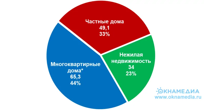 Ввод недвижимости по сегментам