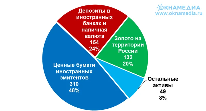 Структура международных резервов России