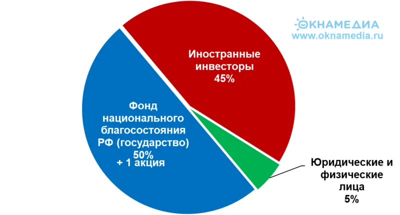 Структура акционерного капитала Сбербанка, %