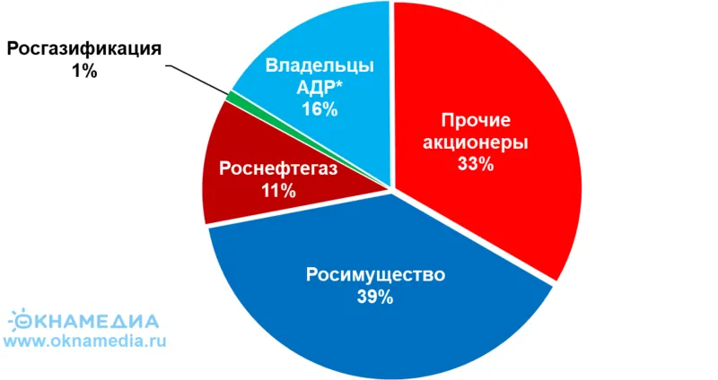 Структура акционерного капитала Газпрома, %