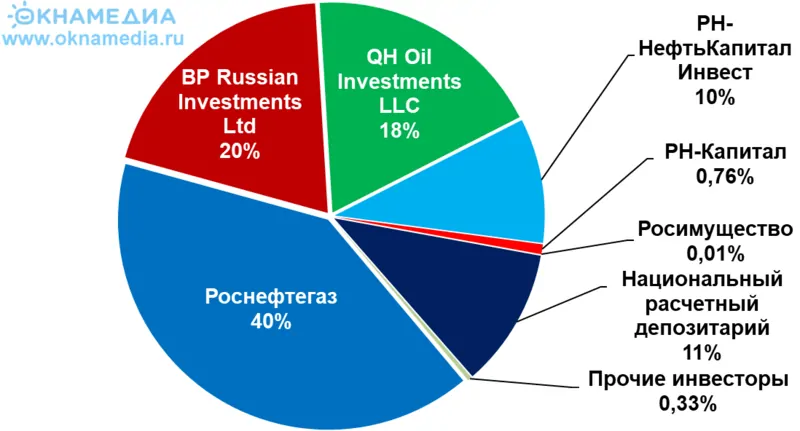Структура акционерного капитала Роснефти, %
