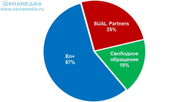Структура акционерного капитала Русала, %