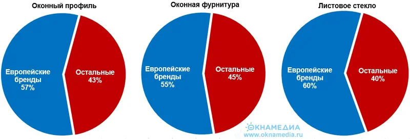 Доли европейских мировых брендов на рынке окон по сегментам