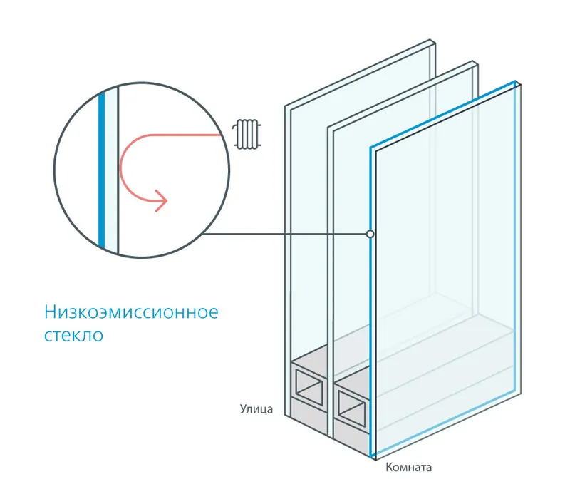 Низкоэмиссионное стекло в окнах для загородного дома чаще всего устанавливается первым со стороны помещения напылением внутрь стеклопакета – позиция 5. © AGC Glass Russia 